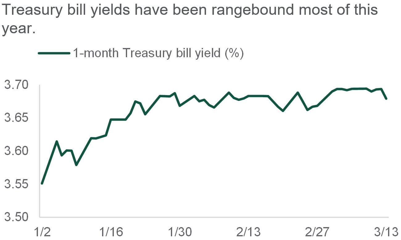 compares 1-month treasury bill yields from start of 2026