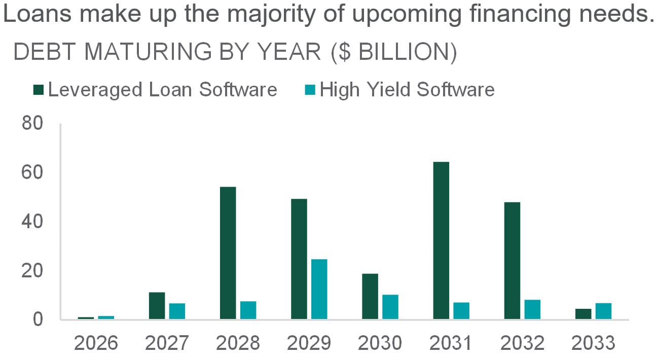 compares leveraged loan software to high-yield software debt maturing by year in billions