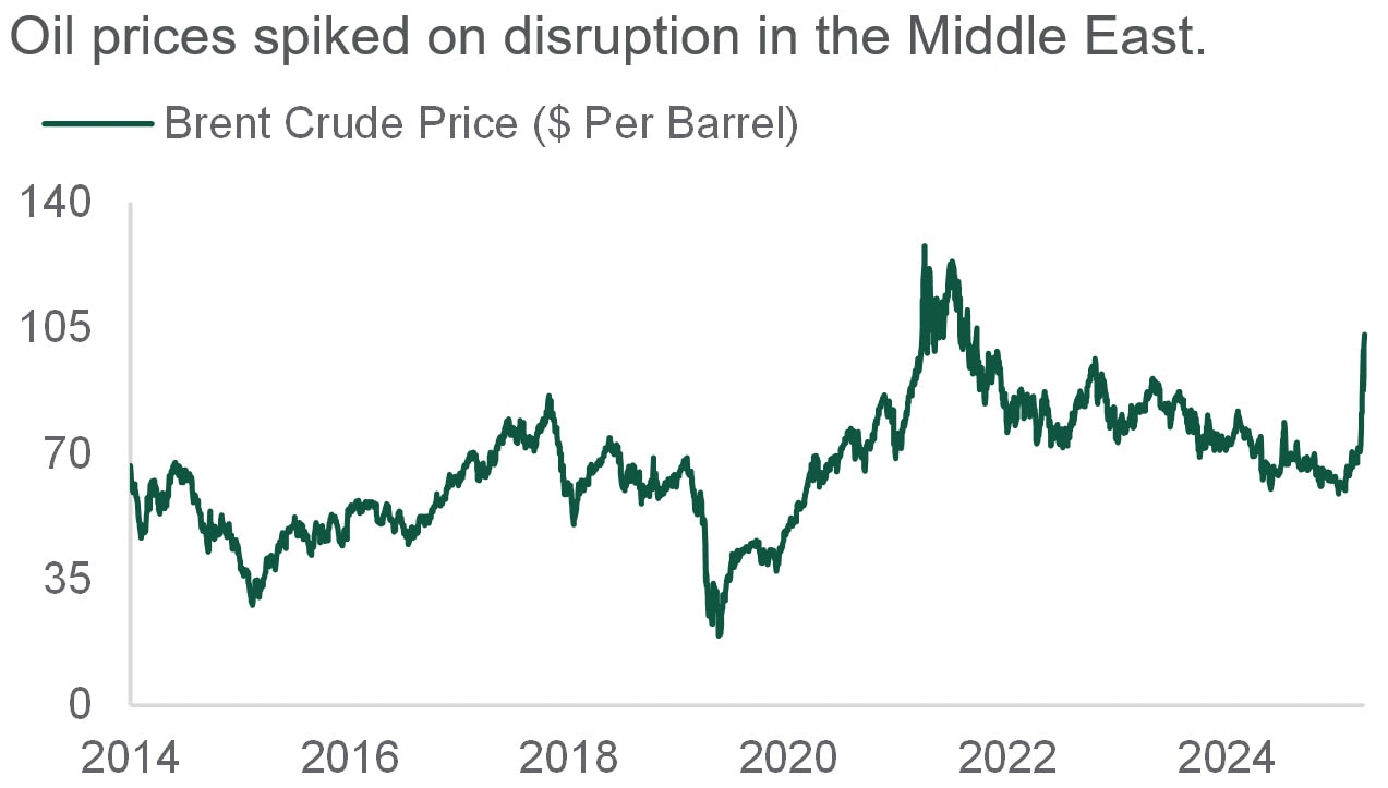 shows oil price spikes on distruption in Middle East from 2014 to 2026