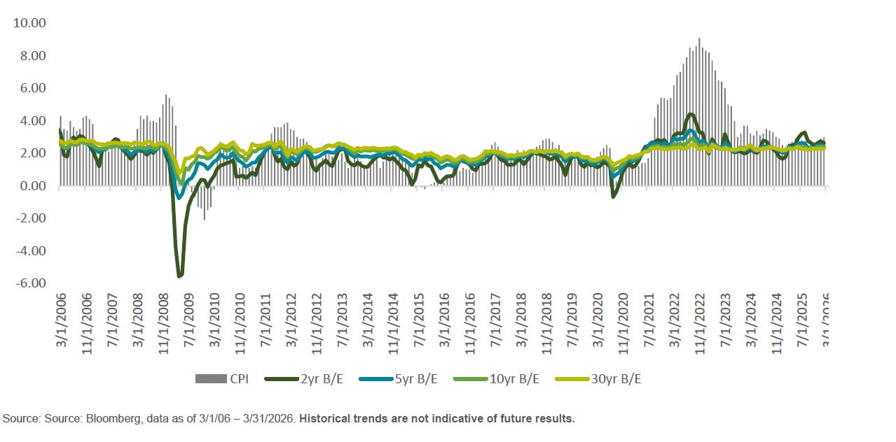compares cpi to 2yr, 5yr, 10yr, 30yr breakeven points 