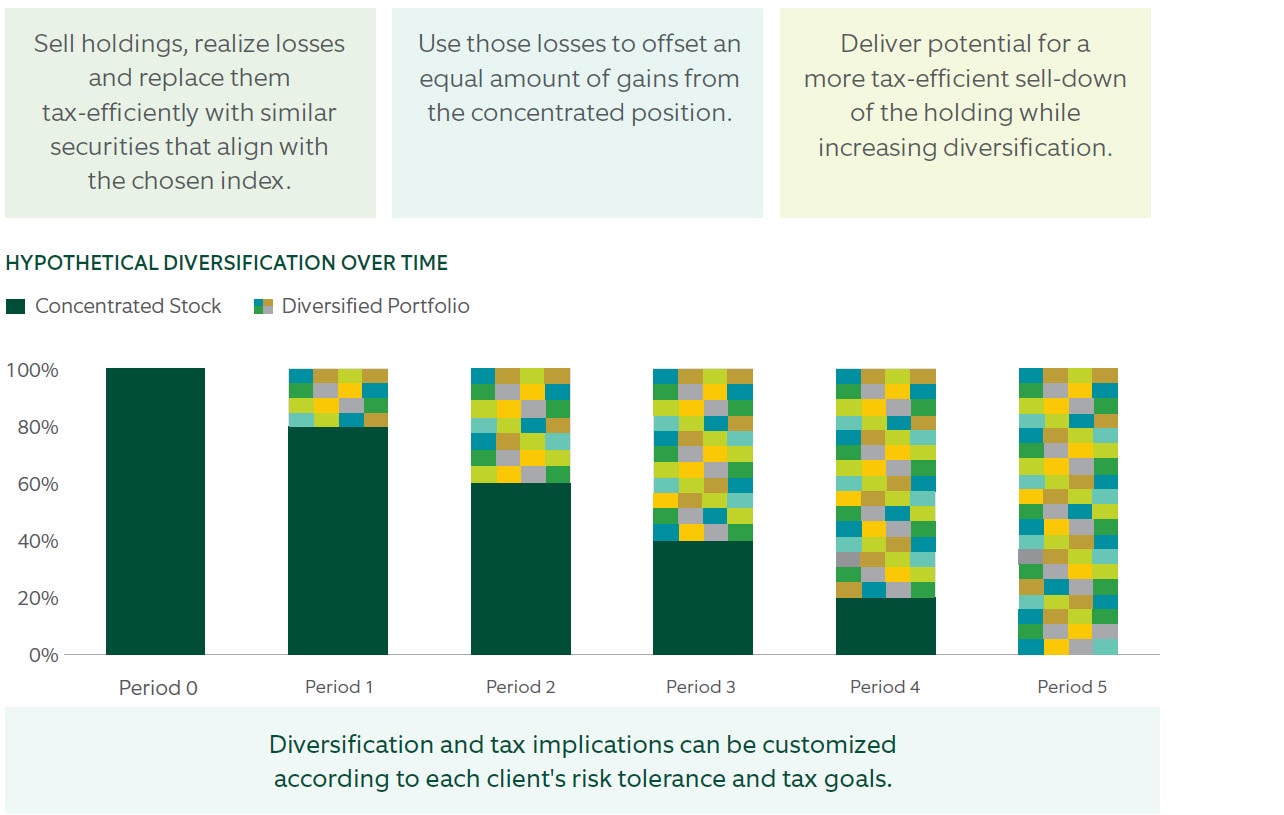 potential ways to diversify portfolios