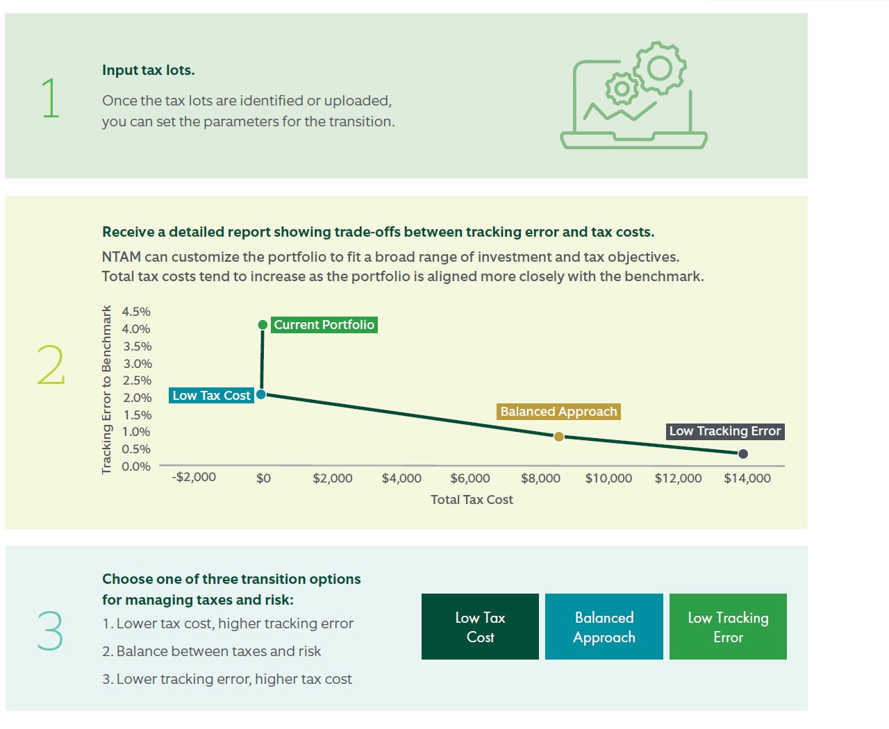3 steps to direct indexing transition plan