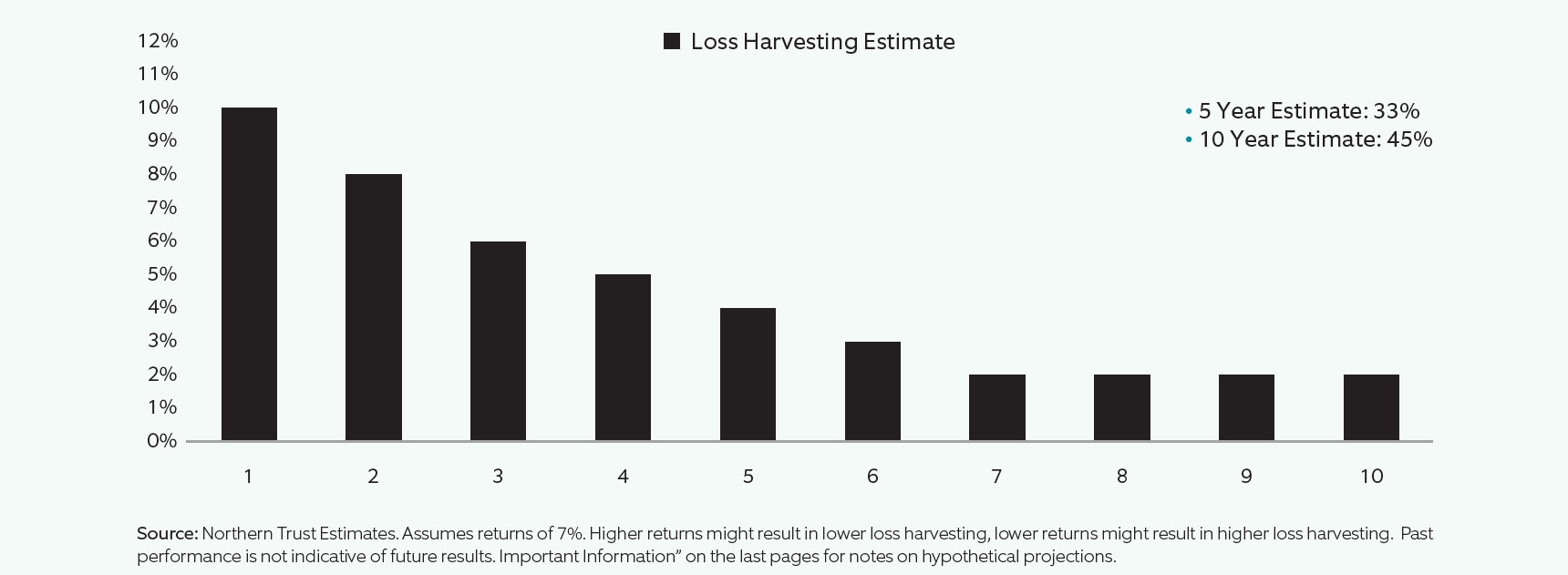 compares estimate of 5- to 10-year loss harvesting