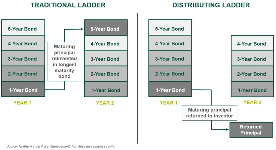 compares traditional bond ladder maturing principal reinvested vs returned to investor