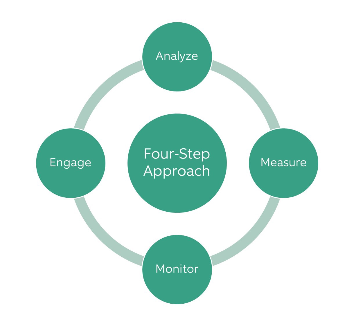 Four-step investment approach 