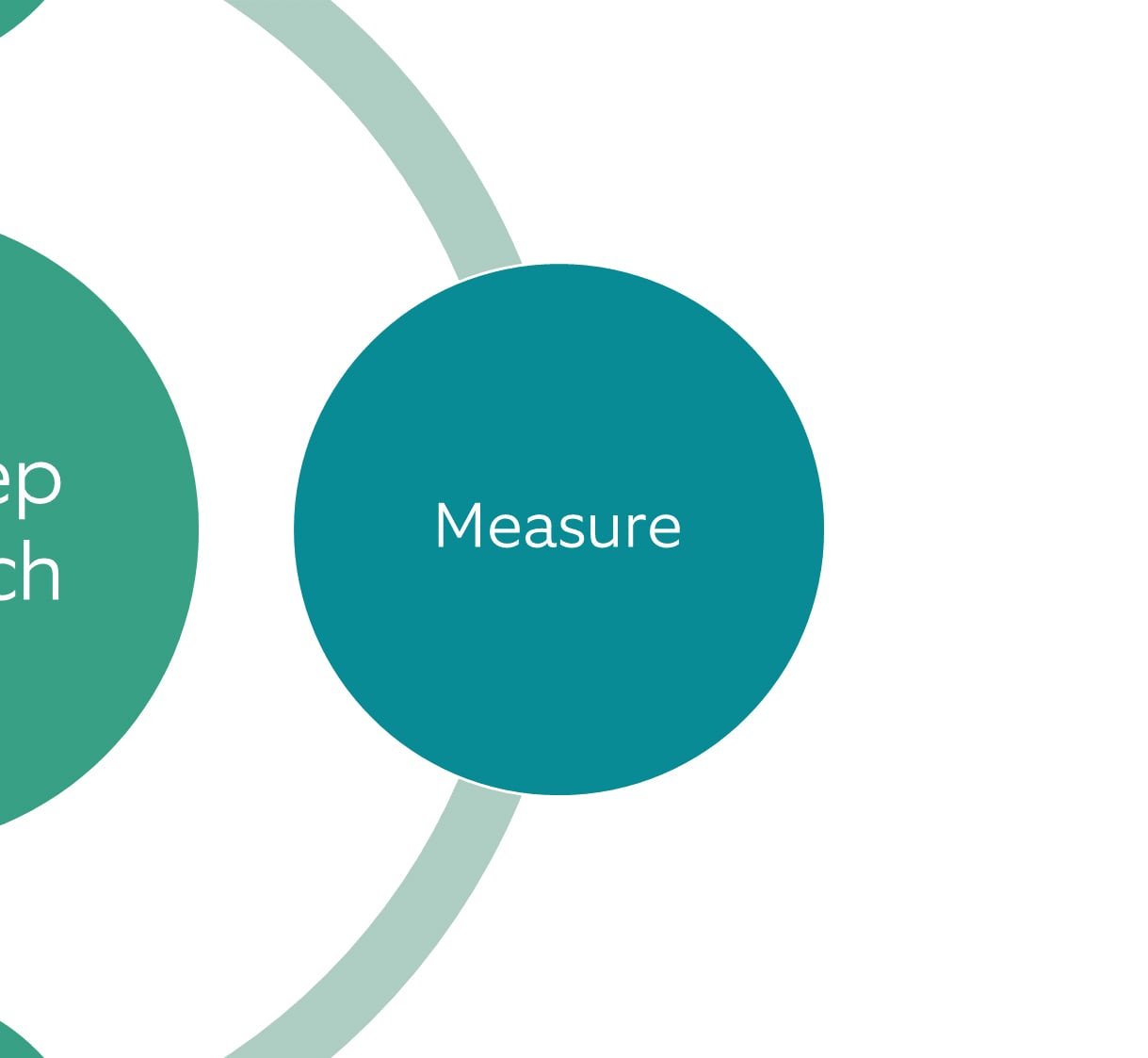 Four-step investment approach: Step 2 Measure