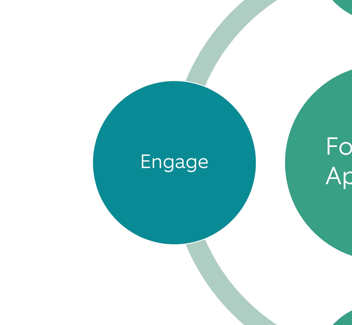 Four-step investment approach: Step 4 Engage