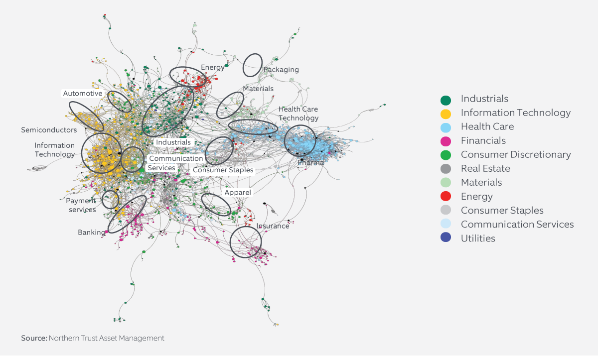 Example of a Competition Network in the MSCI ACWI Universe