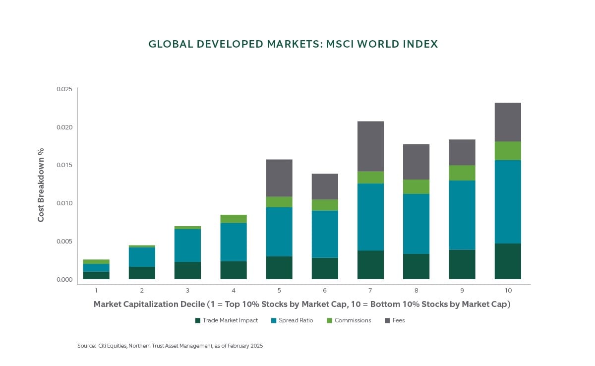 Global Developed Markets: MSCI World Index Chart